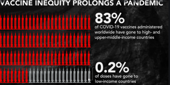 Covid-19: ‘Only half the global population vaccinated so far’