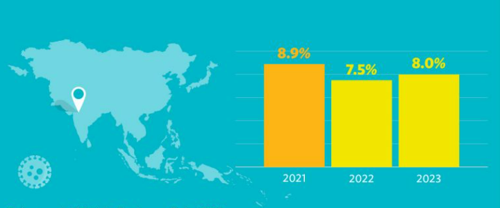 Indian economy: ADB projects growth of 7.5% in FY23, 8% in FY24