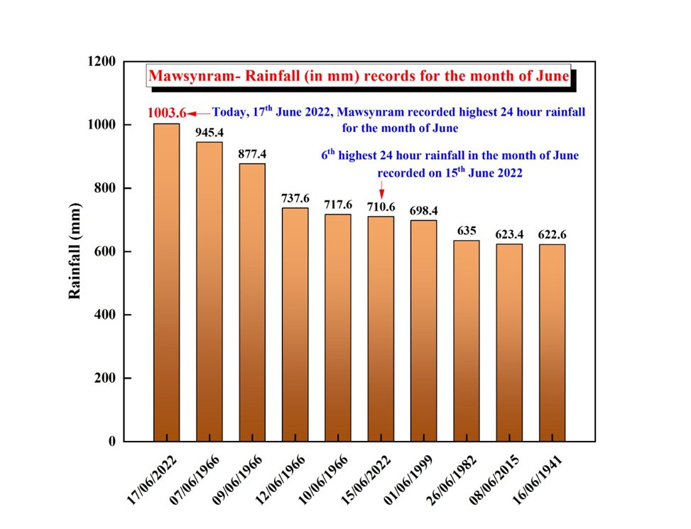 Mawsynram records highest daily rainfall in June since 1940: IMD