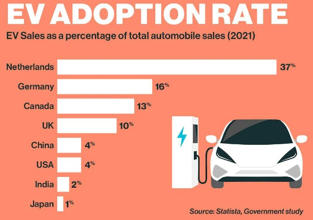 Green energy: Mobility goes cheaper as EV sales in India over 1 mn this year