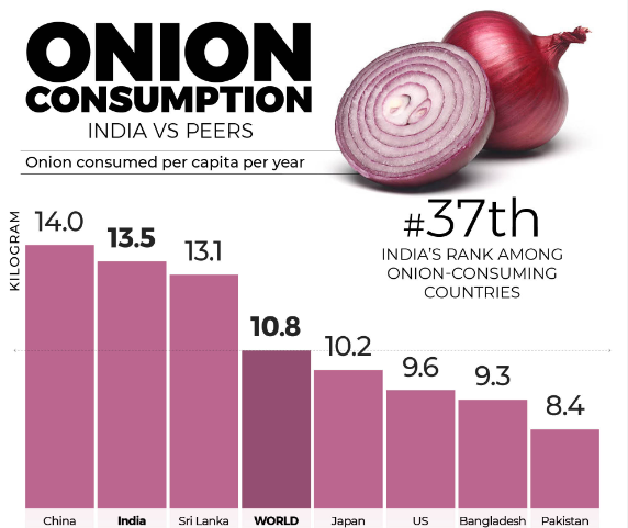 Season’s worries: Ahead of Assembly elections, onion prices up, demand down