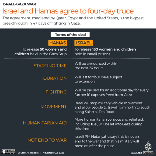 Roving Periscope: Israel and Hamas to pause the Gaza war for 4 days from Thursday