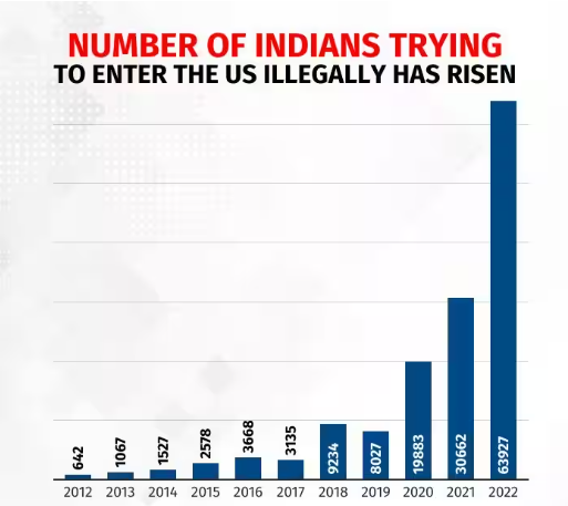 Immigration: Indians third largest “illegal” immigrants in the US, says Pew Research