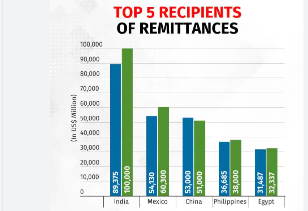 Remittances: India leads the world with $ 125 billion in 2023, says WB