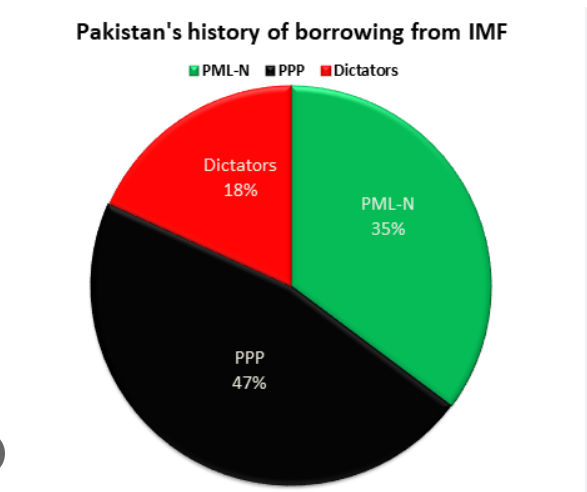 Pakistan: Ahead of February NA polls, IMF approves a $ 700 mn loan tranche