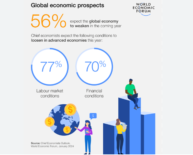Forecast: Most economists say the world economy will weaken in 2024