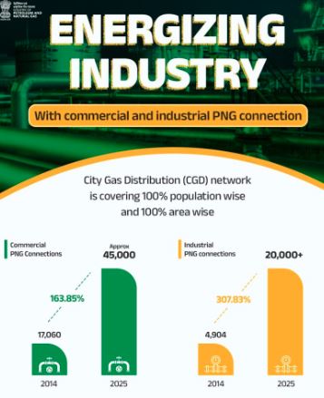 PNG driving India’s growth: over 1.47 crore households, 45,000 businesses connected