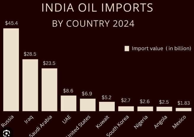 Energy: Without Russian crude, India’s oil bill could go up by USD 12 bn
