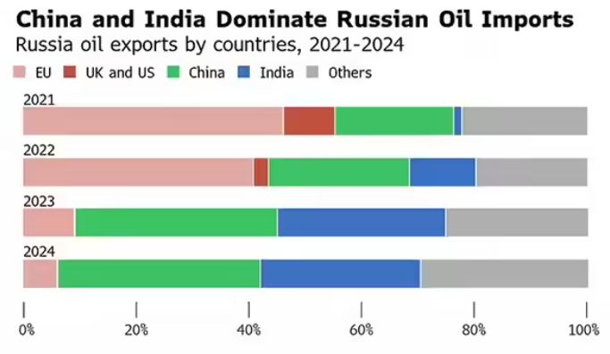 Energy: China increases Russian oil imports; India cuts down