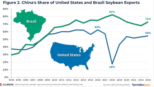 Tit-for-tat: Beijing shuns Washington, buys costlier soybeans from Brasilia