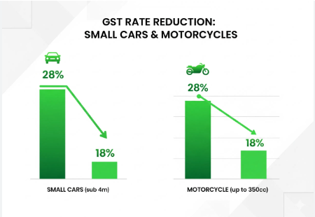 Bonanza: With GST rate-cuts, Mahindra, Tata, and Renault to pass on benefits to customers