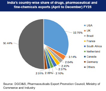 Pharmaceuticals: Trump slaps 100% tariffs; little impact on Indian generic exporters