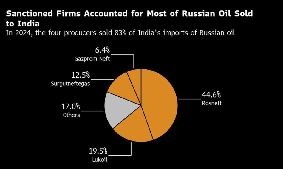Russian crude: Indian Oil to continue buying from non-sanctioned firms