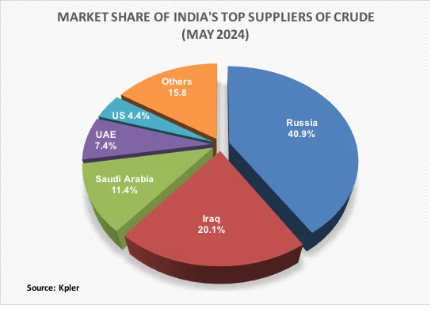 Energy: With US tariff deal likely ‘soon,’ India cuts Russian crude import