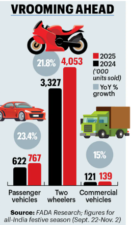 Automobiles: Record sales of two, three & four-wheelers in November 2025