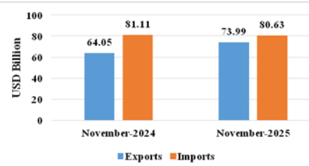 Trade: Despite steep US tariffs, Indian exports grow, says govt