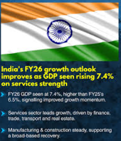 Economy: India’s GDP growth surpasses projections, expected to grow at 7.4% in FY26