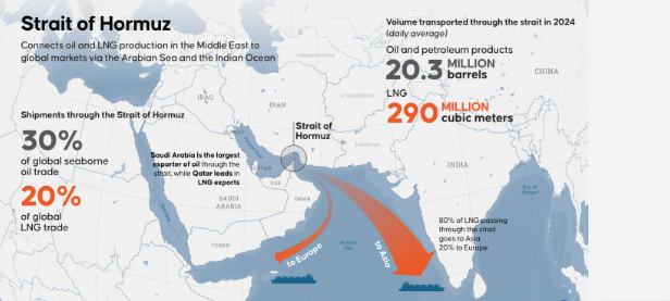 Crude oil: India has 45-days’ stock even if Mideastern war closes the Strait of Hormuz