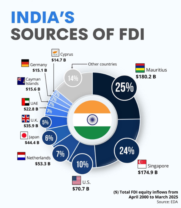 FDI: Norms eased for countries sharing India’s borders, including China