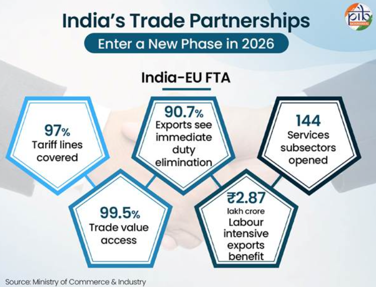 FTA: India negotiating deals with Australia, Sri Lanka, Peru, Chile, and others