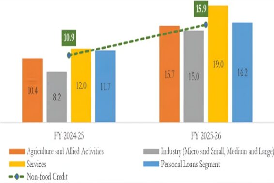 Bank credit growth