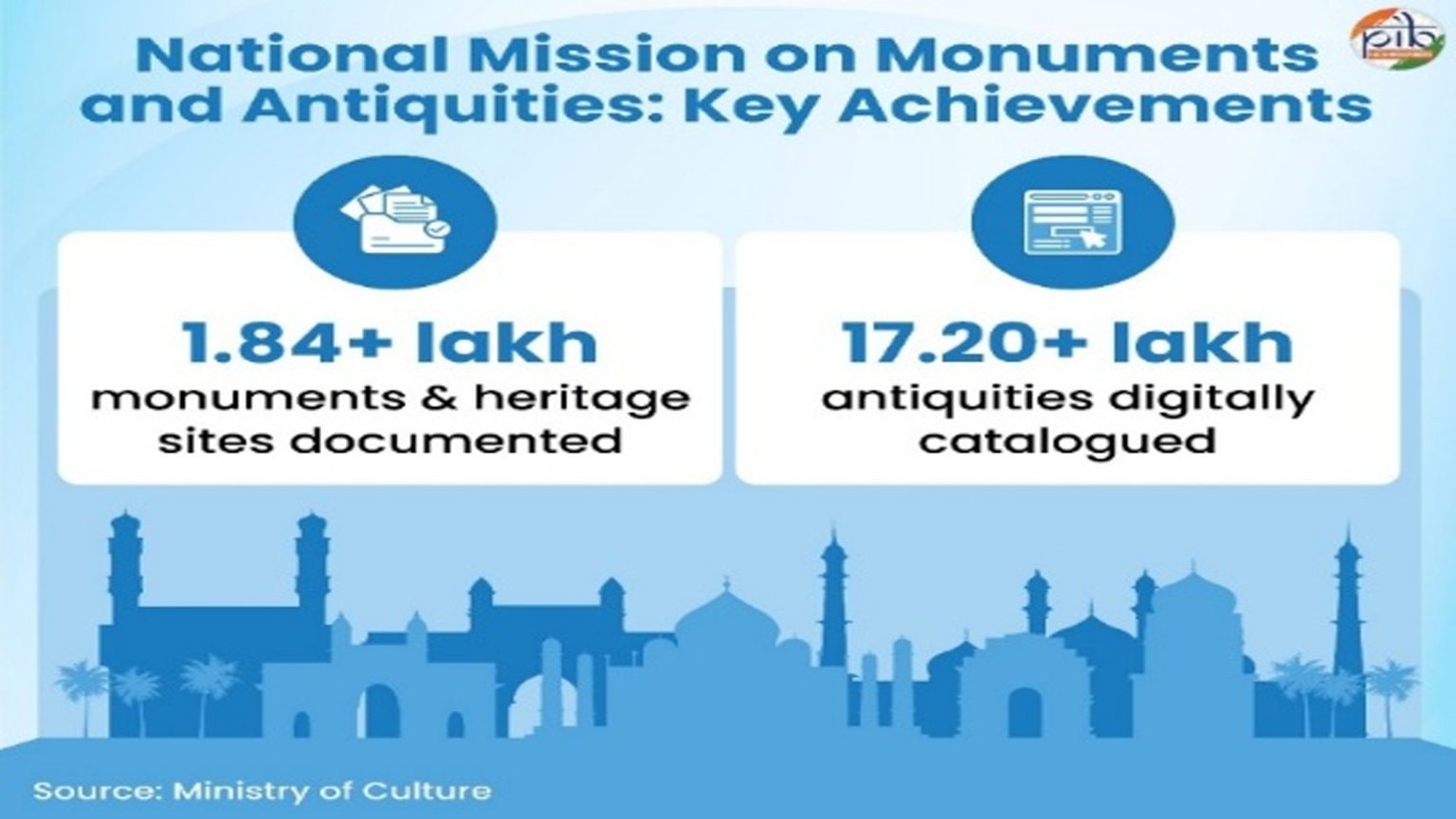 Vikas Bhi, Virasat Bhi: How India’s heritage renaissance is reshaping cultural preservation, tourism and global recognition