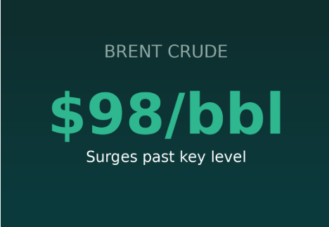 Energy security: India may face risk with crude prices nearing $100/bbl, says experts
